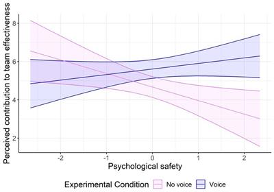 I like what you are saying, but only if i feel safe: Psychological safety moderates the relationship between voice and perceived contribution to healthcare team effectiveness